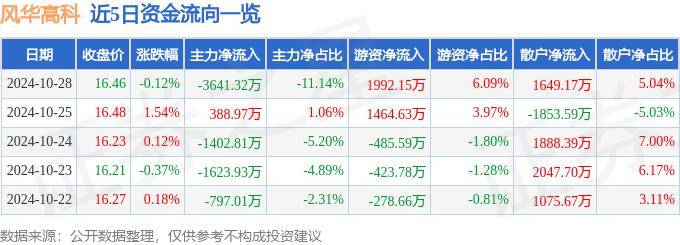 股票行情快报：风华高科（000636）10月28日主力资金净卖出3641.32万元