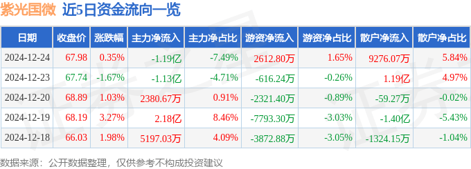 股票行情快报：紫光国微（002049）12月24日主力资金净卖出1.19亿元