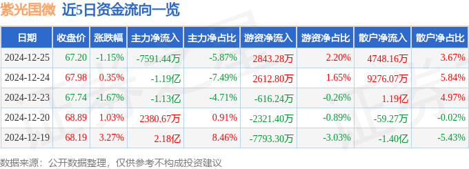 股票行情快报：紫光国微（002049）12月25日主力资金净卖出7591.44万元