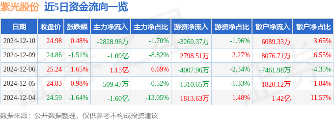 股票行情快报：紫光股份（000938）12月10日主力资金净卖出2828.96万元