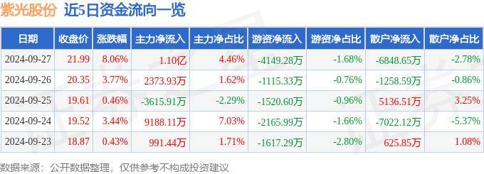 股票行情快报：紫光股份（000938）9月27日主力资金净买入1.10亿元