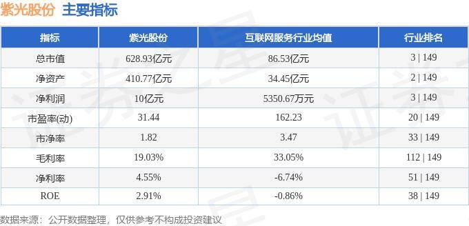 股票行情快报：紫光股份（000938）9月27日主力资金净买入1.10亿元