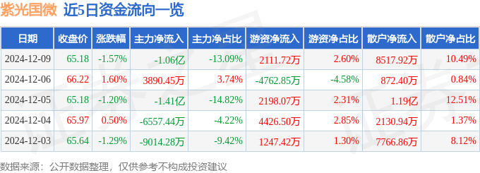 股票行情快报：紫光国微（002049）12月9日主力资金净卖出1.06亿元