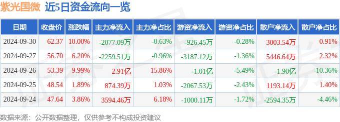 股票行情快报：紫光国微（002049）9月30日主力资金净卖出2077.09万元