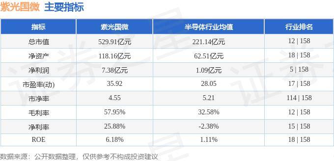 股票行情快报：紫光国微（002049）9月30日主力资金净卖出2077.09万元