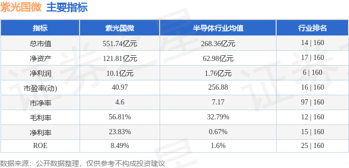 股票行情快报：紫光国微（002049）11月28日主力资金净买入2090.13万元