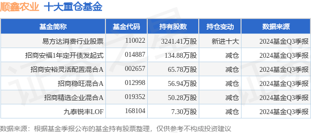 12月12日顺鑫农业涨5.64%，易方达消费行业股票基金重仓该股