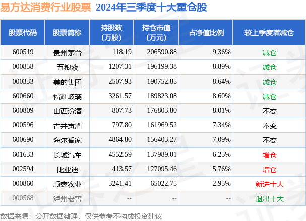 12月12日顺鑫农业涨5.64%，易方达消费行业股票基金重仓该股