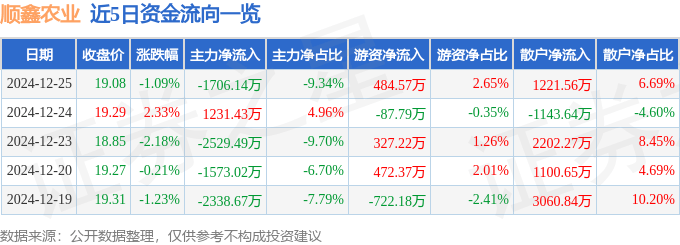 股票行情快报：顺鑫农业（000860）12月25日主力资金净卖出1706.14万元