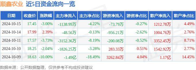 股票行情快报：顺鑫农业（000860）10月15日主力资金净卖出1138.99万元