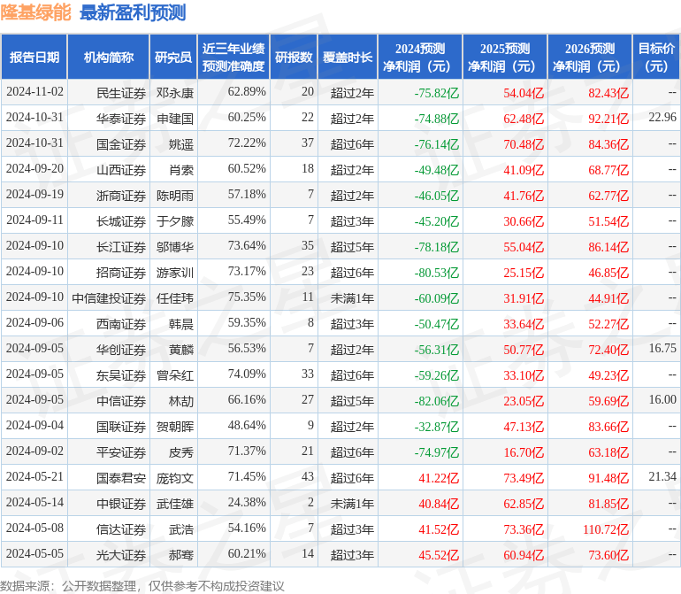 太平洋：给予隆基绿能买入评级