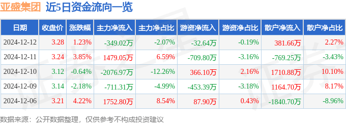 股票行情快报：亚盛集团（600108）12月12日主力资金净卖出349.02万元