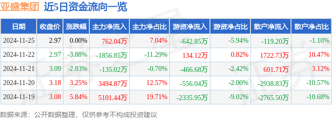 股票行情快报：亚盛集团（600108）11月25日主力资金净买入762.04万元