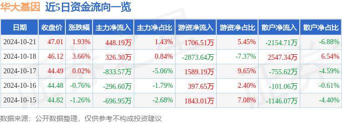 股票行情快报：华大基因（300676）10月21日主力资金净买入448.19万元