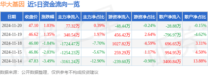 股票行情快报：华大基因（300676）11月20日主力资金净买入77.32万元
