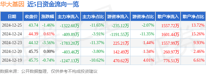 股票行情快报：华大基因（300676）12月25日主力资金净卖出1322.60万元