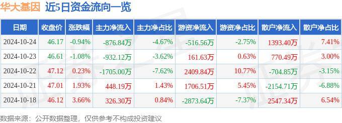 股票行情快报：华大基因（300676）10月24日主力资金净卖出876.84万元