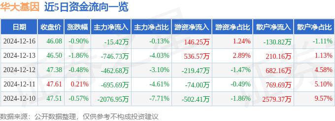 股票行情快报：华大基因（300676）12月16日主力资金净卖出15.42万元