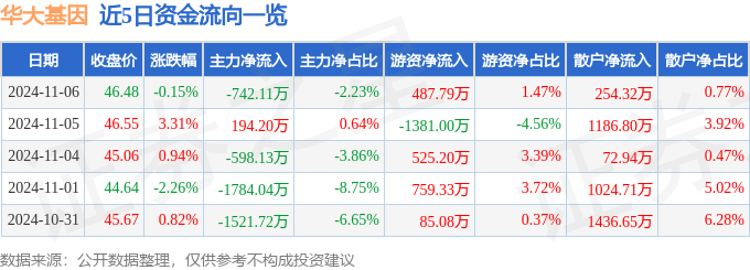 股票行情快报：华大基因（300676）11月6日主力资金净卖出742.11万元