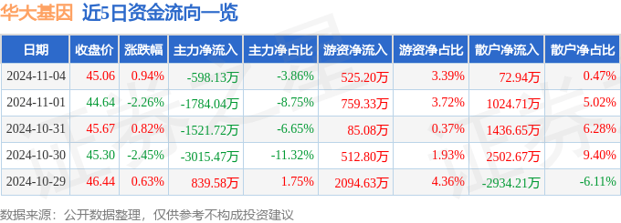 股票行情快报：华大基因（300676）11月4日主力资金净卖出598.13万元