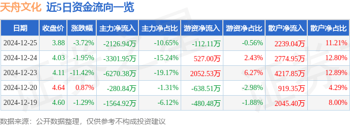 股票行情快报：天舟文化（300148）12月25日主力资金净卖出2126.94万元