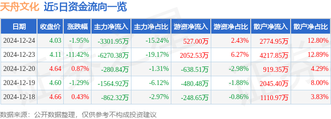 股票行情快报：天舟文化（300148）12月24日主力资金净卖出3301.95万元