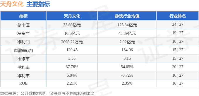 股票行情快报：天舟文化（300148）12月24日主力资金净卖出3301.95万元