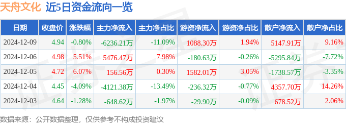 股票行情快报：天舟文化（300148）12月9日主力资金净卖出6236.21万元