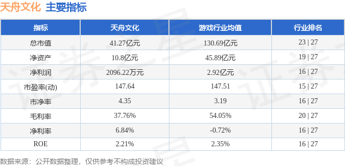 股票行情快报：天舟文化（300148）12月9日主力资金净卖出6236.21万元