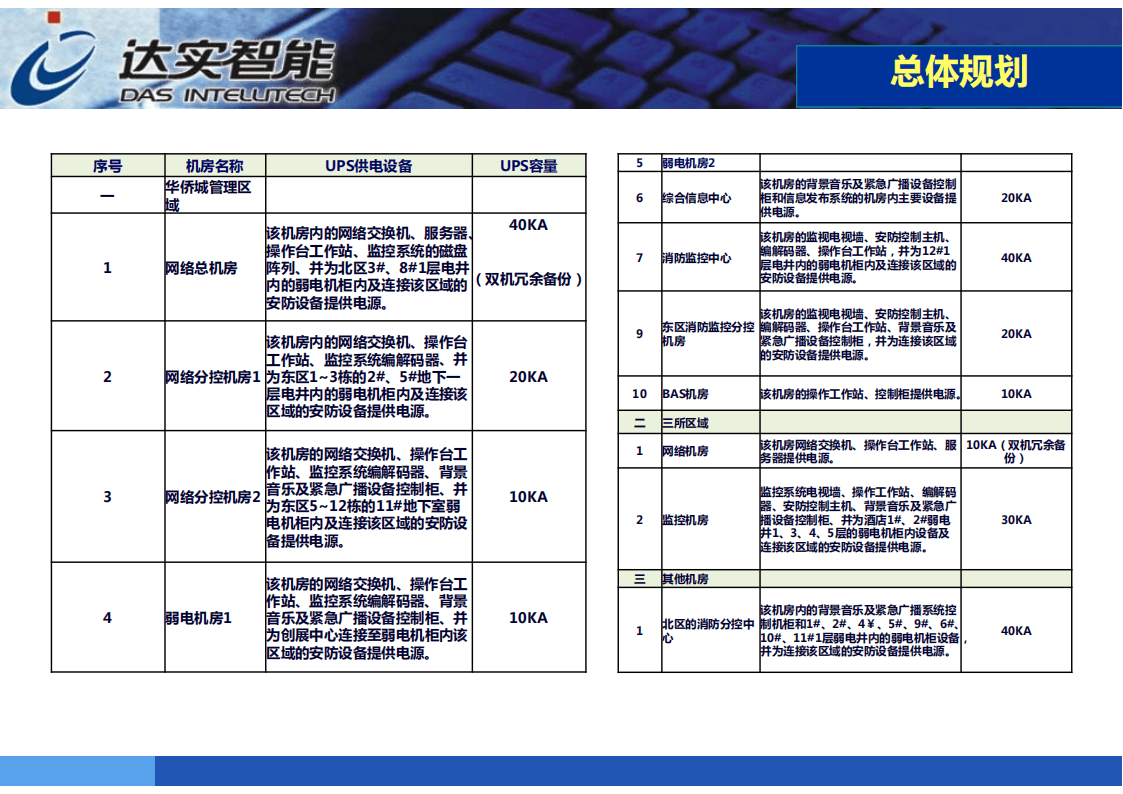 智慧园区智能化技术(62页-达实智能)
