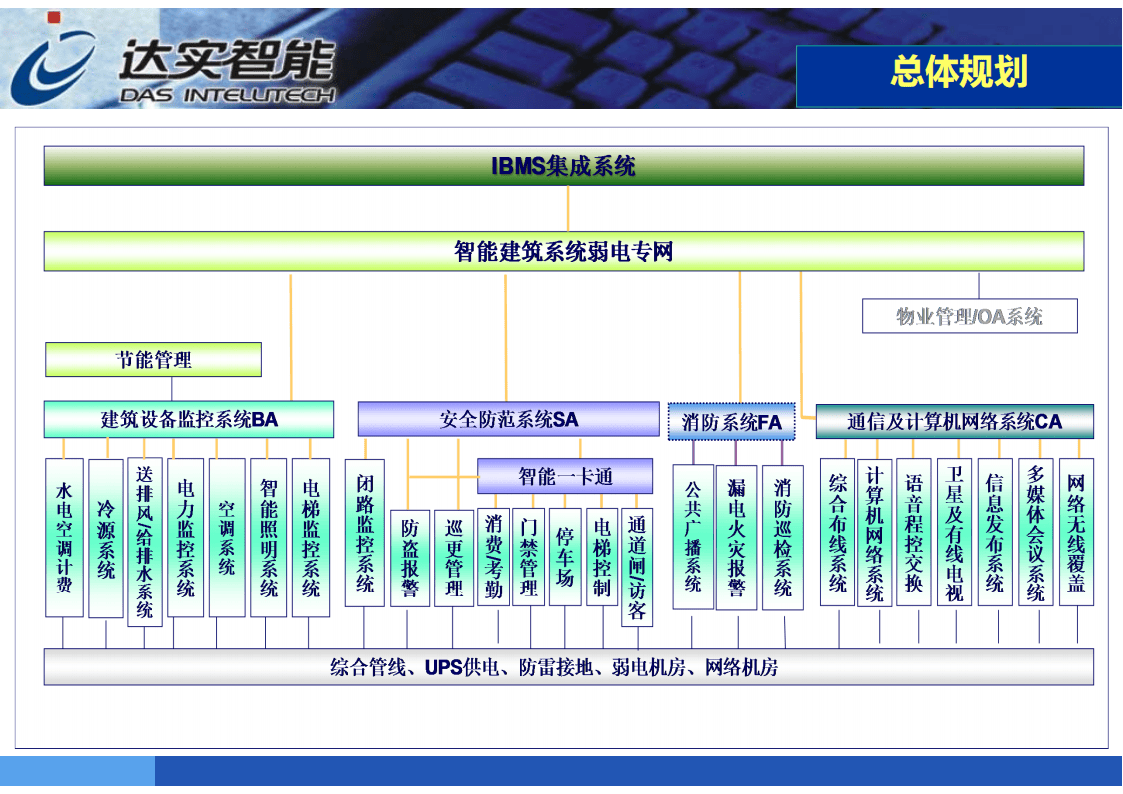 智慧园区智能化技术(62页-达实智能)