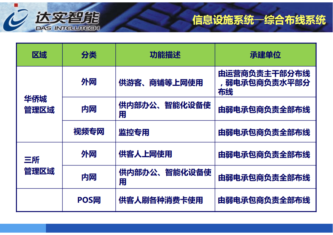 智慧园区智能化技术(62页-达实智能)