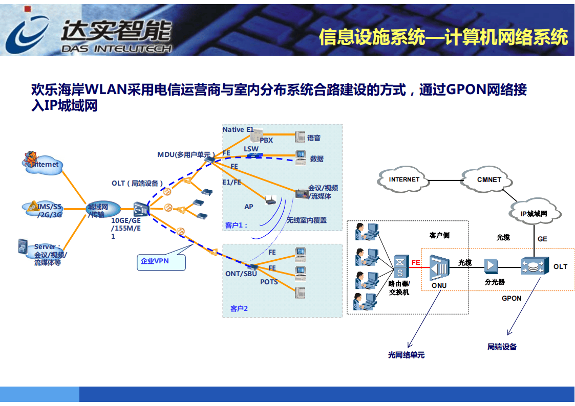 智慧园区智能化技术(62页-达实智能)