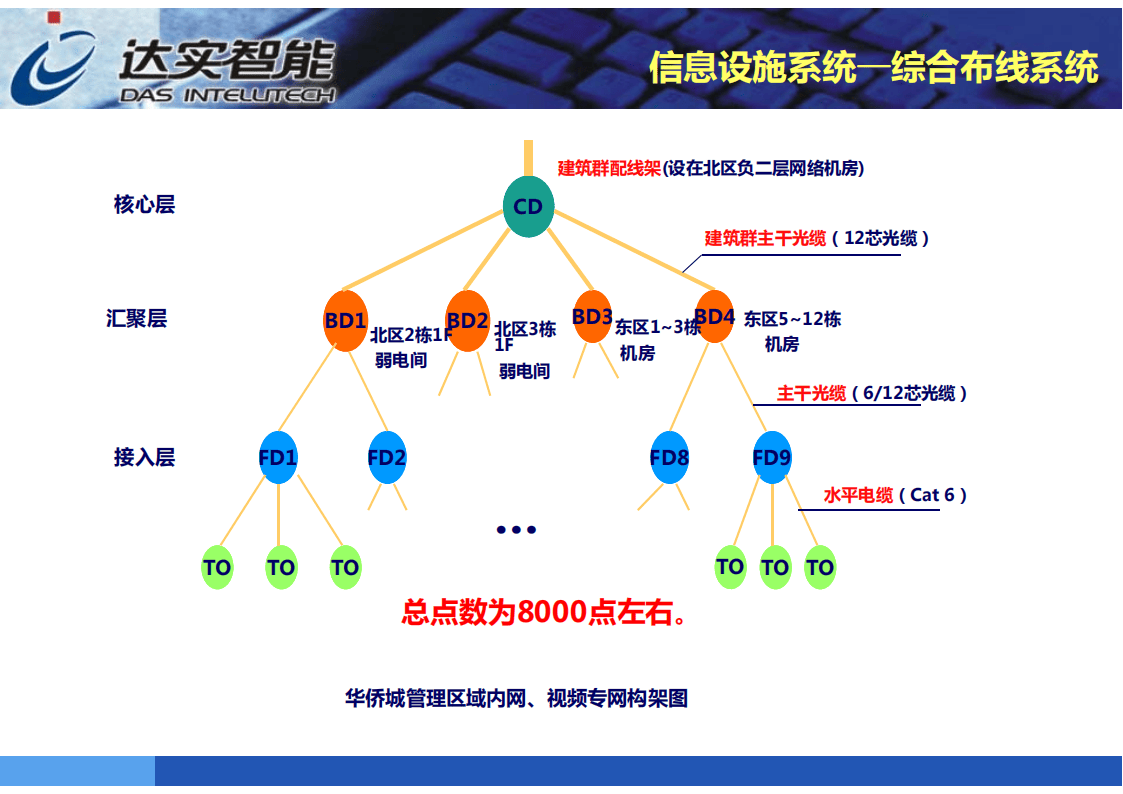 智慧园区智能化技术(62页-达实智能)
