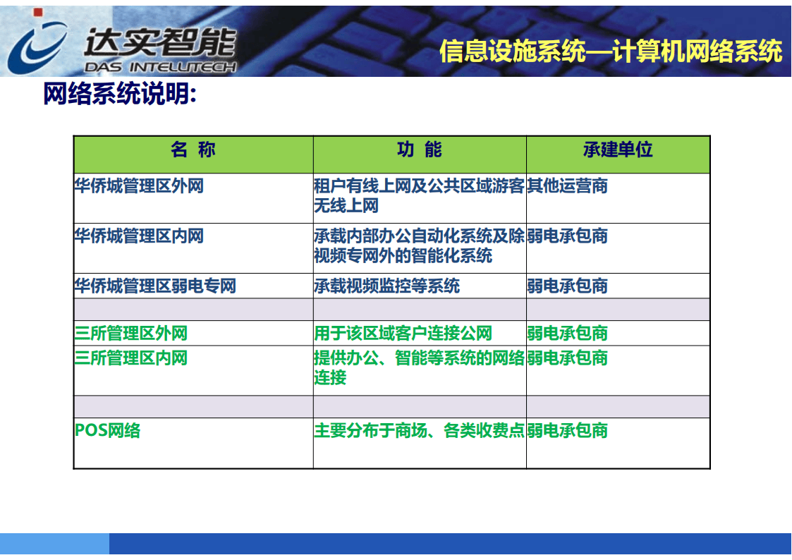 智慧园区智能化技术(62页-达实智能)