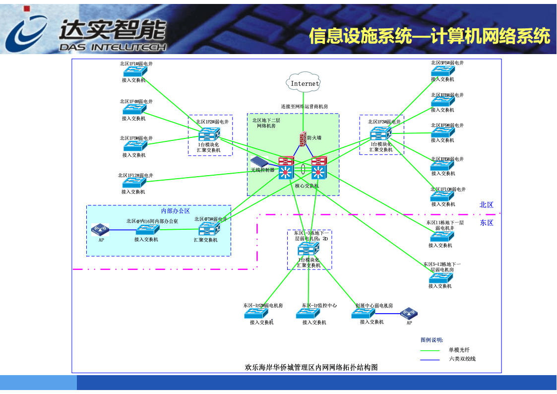 智慧园区智能化技术(62页-达实智能)
