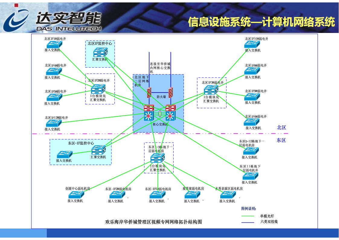 智慧园区智能化技术(62页-达实智能)