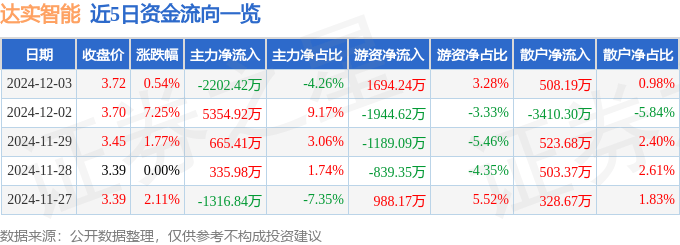 股票行情快报：达实智能（002421）12月3日主力资金净卖出2202.42万元