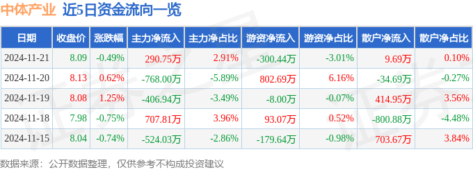股票行情快报：中体产业（600158）11月21日主力资金净买入290.75万元