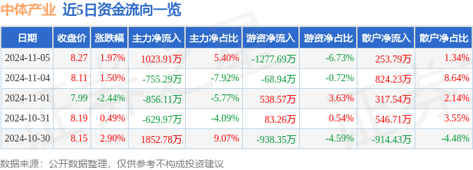 股票行情快报：中体产业（600158）11月5日主力资金净买入1023.91万元