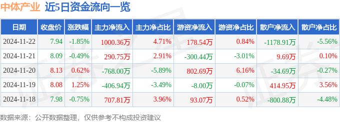 股票行情快报：中体产业（600158）11月22日主力资金净买入1000.36万元