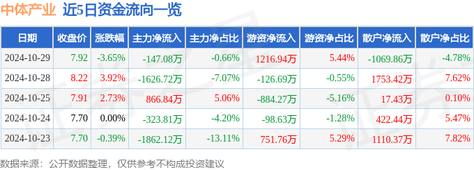 股票行情快报：中体产业（600158）10月29日主力资金净卖出147.08万元