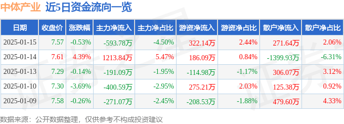股票行情快报：中体产业（600158）1月15日主力资金净卖出593.78万元