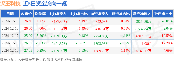 股票行情快报：汉王科技（002362）12月19日主力资金净买入3187.30万元