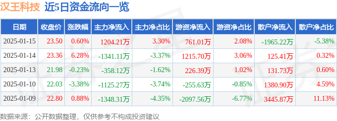 股票行情快报：汉王科技（002362）1月15日主力资金净买入1204.21万元