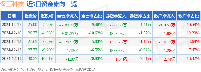 股票行情快报：汉王科技（002362）12月17日主力资金净卖出6189.71万元