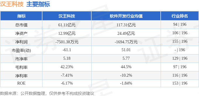 股票行情快报：汉王科技（002362）12月17日主力资金净卖出6189.71万元