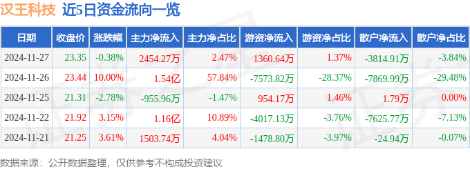 股票行情快报：汉王科技（002362）11月27日主力资金净买入2454.27万元