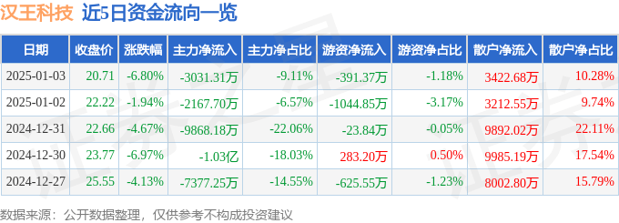 股票行情快报：汉王科技（002362）1月3日主力资金净卖出3031.31万元
