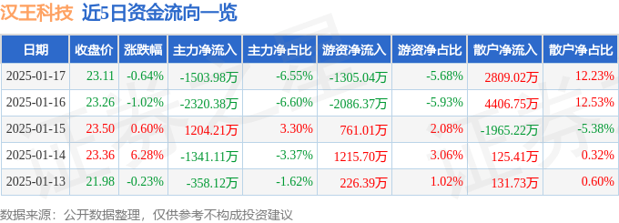 股票行情快报：汉王科技（002362）1月17日主力资金净卖出1503.98万元
